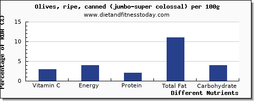 chart to show highest vitamin c in olives per 100g